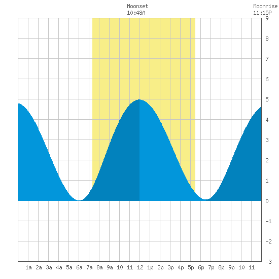 Awendaw Creek tide chart for Thursday, January 8, 2026
