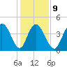 Awendaw Creek tide chart for Friday, January 9, 2026