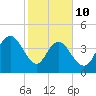 Awendaw Creek tide chart for Tuesday, February 10, 2026