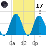 Awendaw Creek tide chart for Tuesday, February 17, 2026
