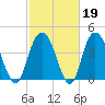 Awendaw Creek tide chart for Thursday, February 19, 2026