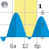 Awendaw Creek tide chart for Sunday, February 1, 2026