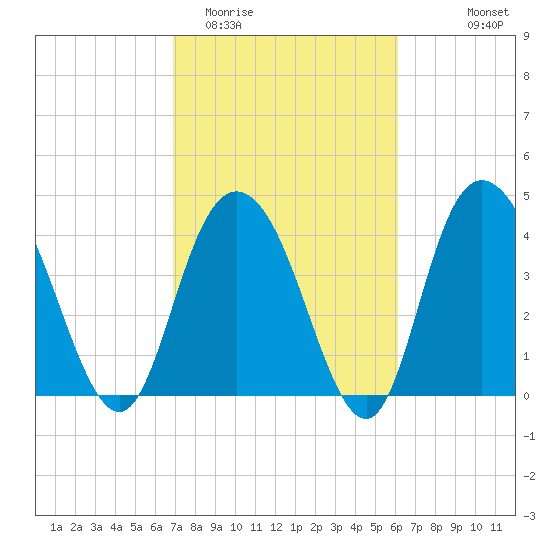 Awendaw Creek tide chart for Friday, February 20, 2026