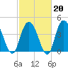 Awendaw Creek tide chart for Friday, February 20, 2026