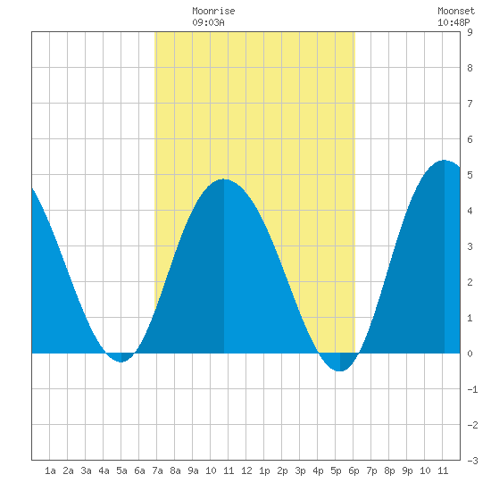 Awendaw Creek tide chart for Saturday, February 21, 2026