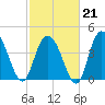 Awendaw Creek tide chart for Saturday, February 21, 2026