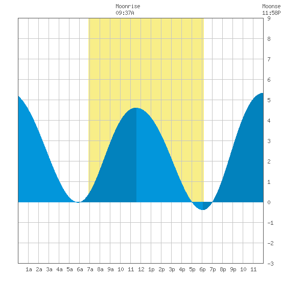 Awendaw Creek tide chart for Sunday, February 22, 2026