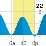 Awendaw Creek tide chart for Sunday, February 22, 2026