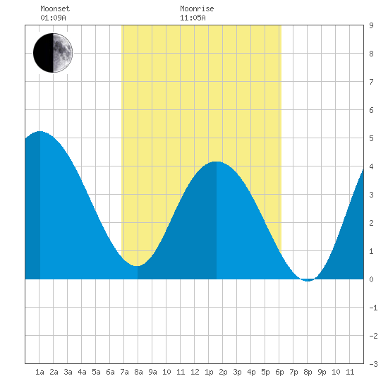 Awendaw Creek tide chart for Tuesday, February 24, 2026