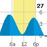 Awendaw Creek tide chart for Friday, February 27, 2026
