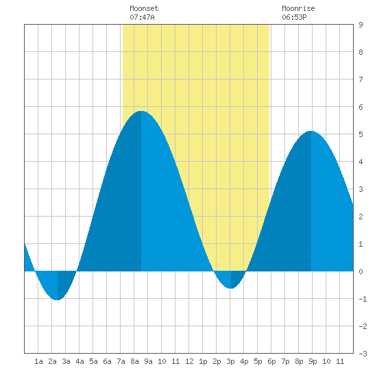 Awendaw Creek tide chart for Monday, February 2, 2026