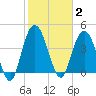 Awendaw Creek tide chart for Monday, February 2, 2026