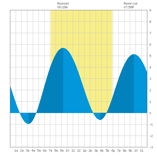 Awendaw Creek tide chart for Tuesday, February 3, 2026