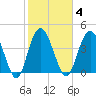 Awendaw Creek tide chart for Wednesday, February 4, 2026