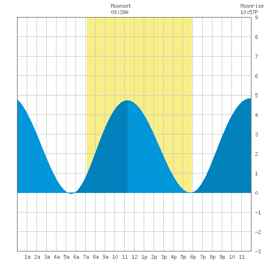 Awendaw Creek tide chart for Friday, February 6, 2026