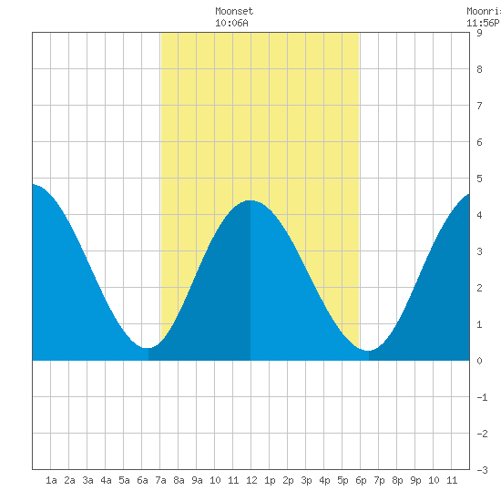 Awendaw Creek tide chart for Saturday, February 7, 2026