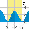 Awendaw Creek tide chart for Saturday, February 7, 2026