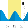 Awendaw Creek tide chart for Sunday, February 8, 2026