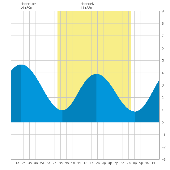 Awendaw Creek tide chart for Tuesday, March 10, 2026