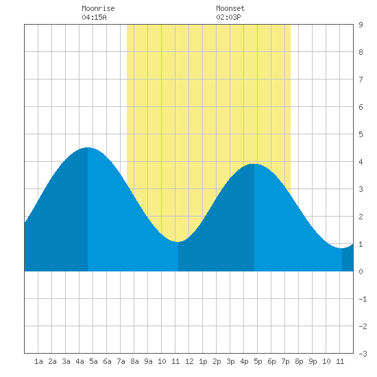Awendaw Creek tide chart for Friday, March 13, 2026