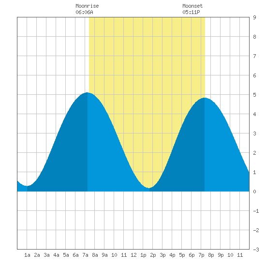 Awendaw Creek tide chart for Monday, March 16, 2026