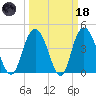 Awendaw Creek tide chart for Wednesday, March 18, 2026