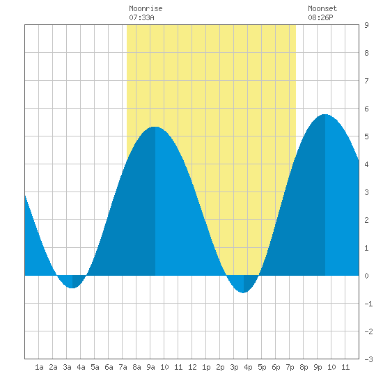 Awendaw Creek tide chart for Thursday, March 19, 2026