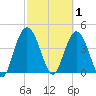 Awendaw Creek tide chart for Sunday, March 1, 2026