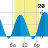 Awendaw Creek tide chart for Friday, March 20, 2026