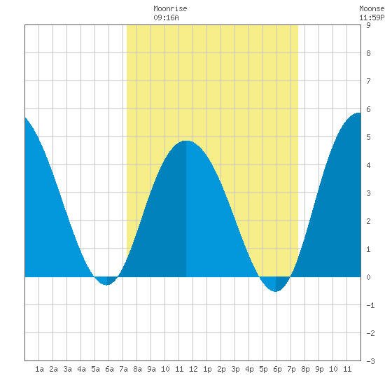 Awendaw Creek tide chart for Sunday, March 22, 2026