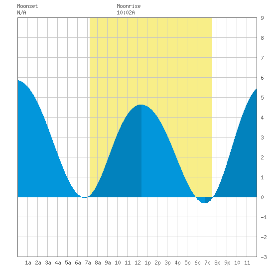 Awendaw Creek tide chart for Monday, March 23, 2026