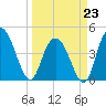 Awendaw Creek tide chart for Monday, March 23, 2026