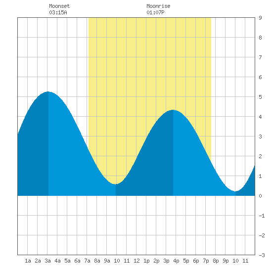 Awendaw Creek tide chart for Thursday, March 26, 2026