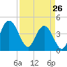Awendaw Creek tide chart for Thursday, March 26, 2026