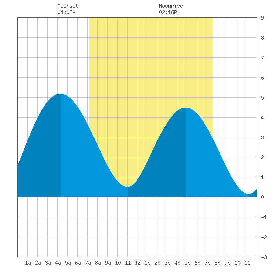Awendaw Creek tide chart for Friday, March 27, 2026