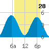 Awendaw Creek tide chart for Saturday, March 28, 2026