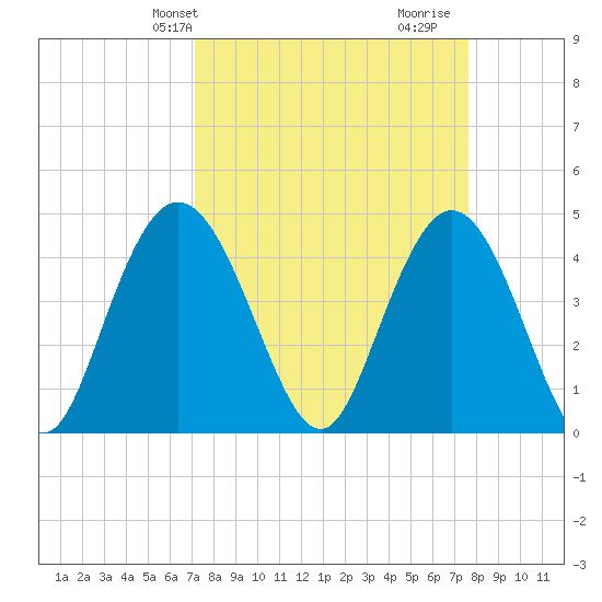 Awendaw Creek tide chart for Sunday, March 29, 2026