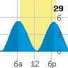 Awendaw Creek tide chart for Sunday, March 29, 2026