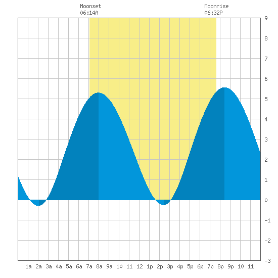 Awendaw Creek tide chart for Tuesday, March 31, 2026