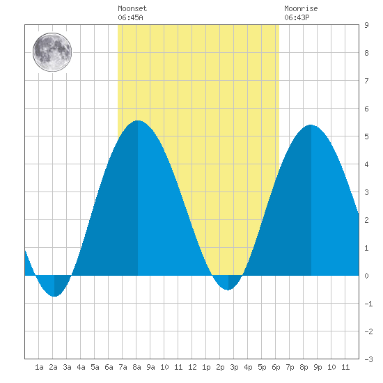 Awendaw Creek tide chart for Tuesday, March 3, 2026