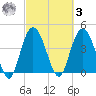Awendaw Creek tide chart for Tuesday, March 3, 2026