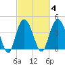 Awendaw Creek tide chart for Wednesday, March 4, 2026