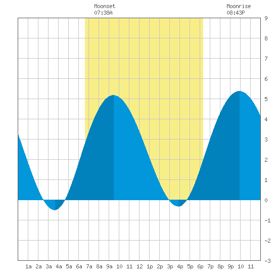 Awendaw Creek tide chart for Thursday, March 5, 2026