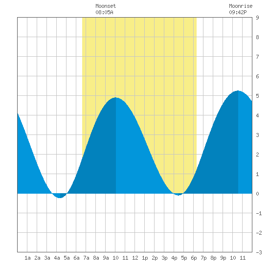 Awendaw Creek tide chart for Friday, March 6, 2026