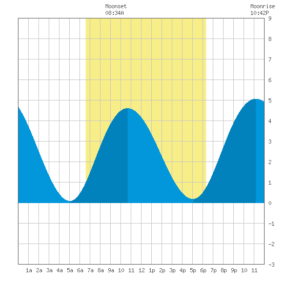 Awendaw Creek tide chart for Saturday, March 7, 2026