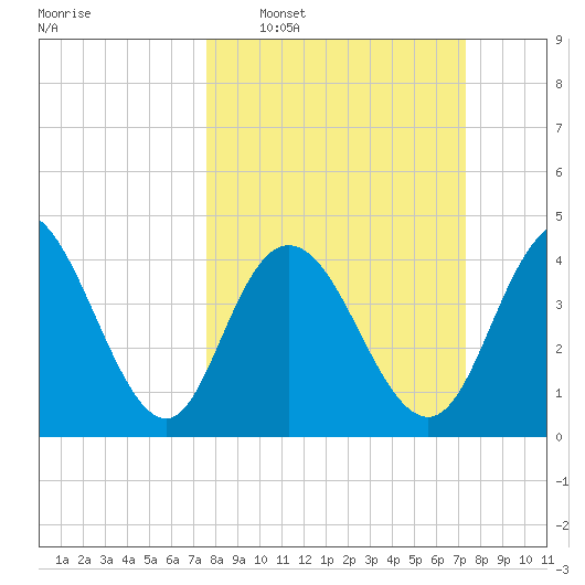 Awendaw Creek tide chart for Sunday, March 8, 2026
