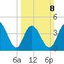 Awendaw Creek tide chart for Sunday, March 8, 2026