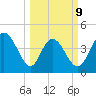 Awendaw Creek tide chart for Monday, March 9, 2026