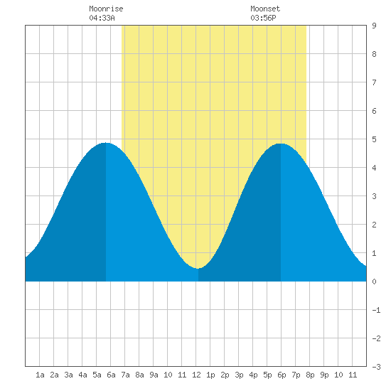 Awendaw Creek tide chart for Monday, April 13, 2026