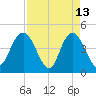 Awendaw Creek tide chart for Monday, April 13, 2026